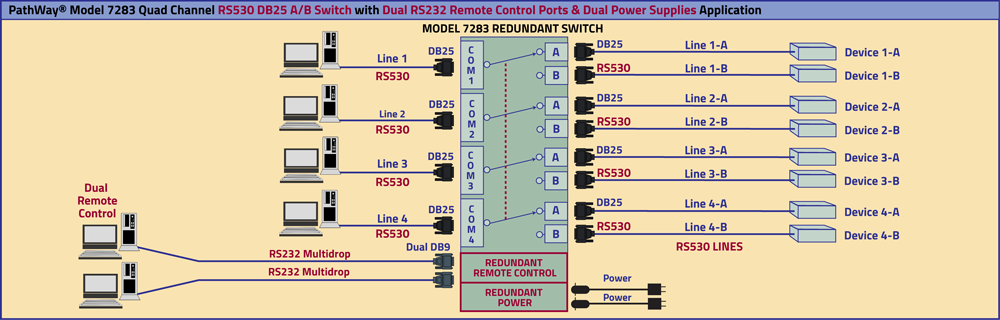Pathway® Model 7283 Quad Channel RS530 DB25 A/B Switch w/Dual Remote, Dual Power Supplies Application 